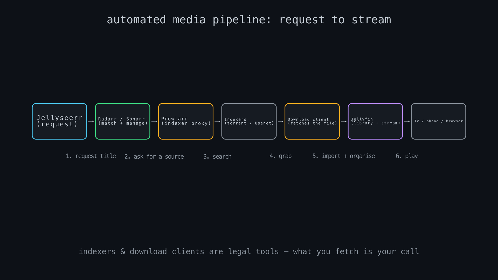 Diagram of the automated media pipeline: Jellyseerr to Radarr/Sonarr to Prowlarr to indexers to a download client to Jellyfin to playback devices