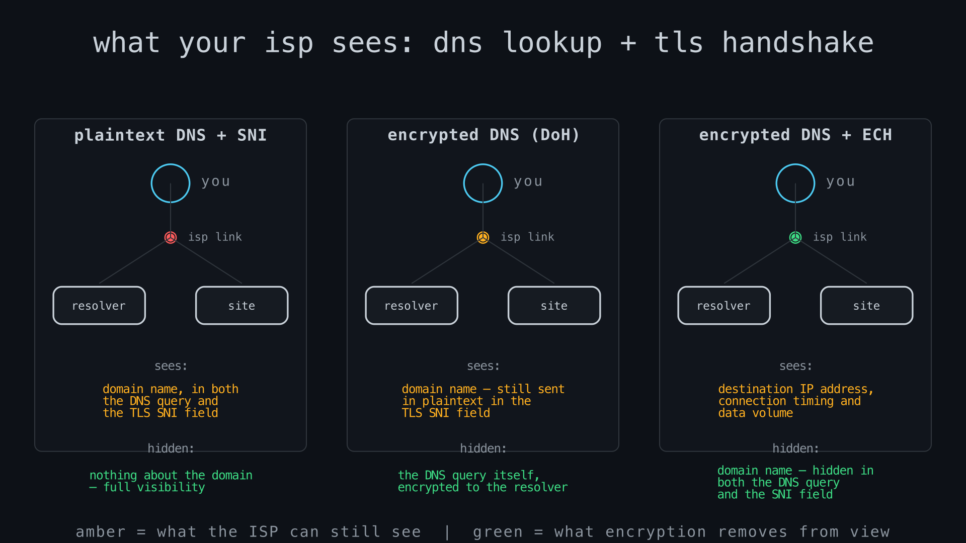 Diagram comparing what an ISP can see under plaintext DNS, encrypted DNS with a plaintext SNI, and encrypted DNS combined with Encrypted Client Hello