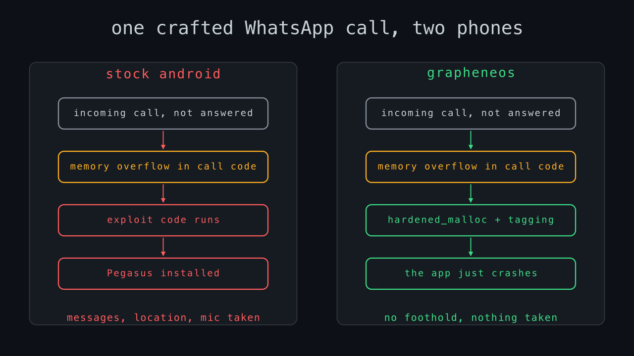 A diagram comparing the 2019 WhatsApp exploit on stock Android and on GrapheneOS. Both start with an unanswered call and a memory overflow in the call code. On stock Android the exploit code runs and Pegasus is installed, taking messages, location and microphone. On GrapheneOS, hardened_malloc and memory tagging catch the overflow and the app crashes, so nothing is taken.
