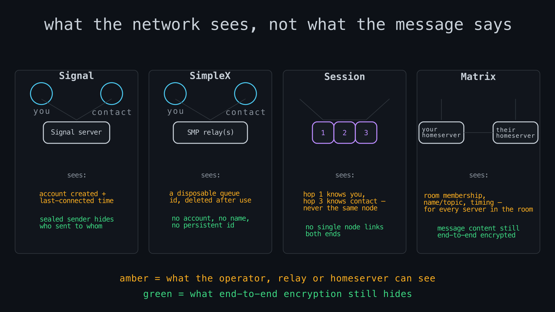 Diagram comparing what Signal's server, SimpleX's relays, Session's onion hops, and Matrix homeservers can each see about a conversation