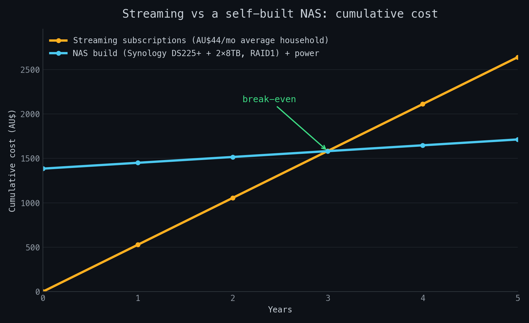 Line chart comparing cumulative cost over five years: streaming subscriptions at AU$44 a month versus a Synology DS225+ with two 8TB drives in RAID1 plus electricity
