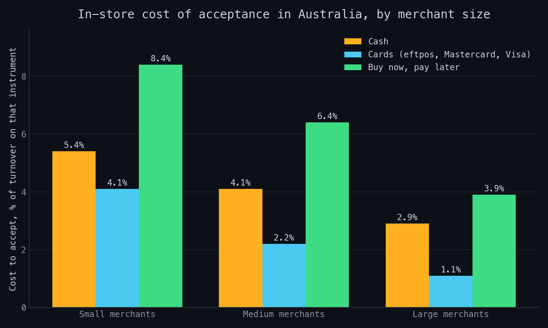 Grouped bar chart of in-store cost of acceptance in Australia by merchant size, showing cash, cards and buy now pay later for small, medium and large merchants.