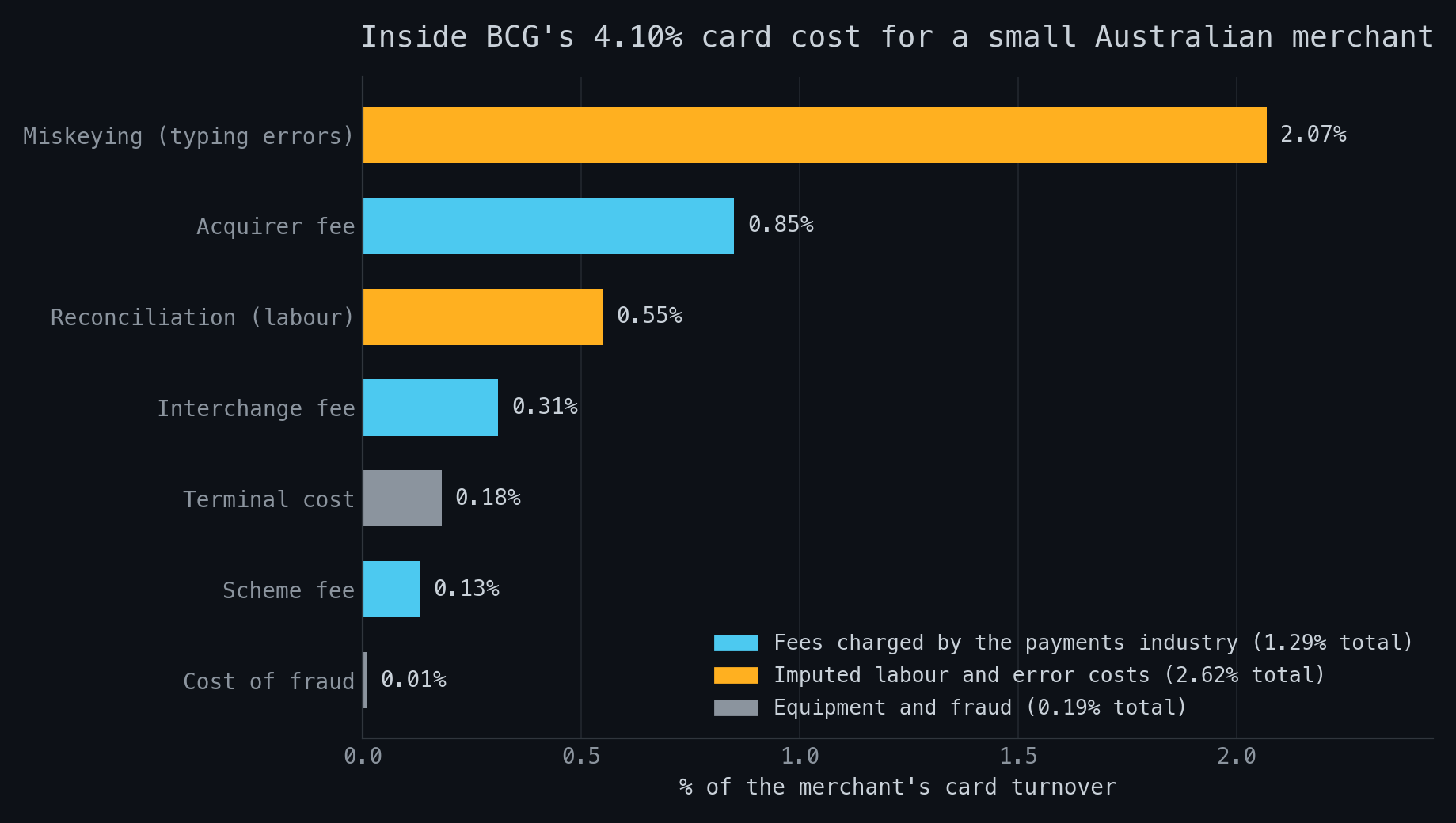 Horizontal bar chart breaking down the 4.10 per cent card cost of acceptance for a small Australian merchant, with miskeying at 2.07 per cent the largest single component.