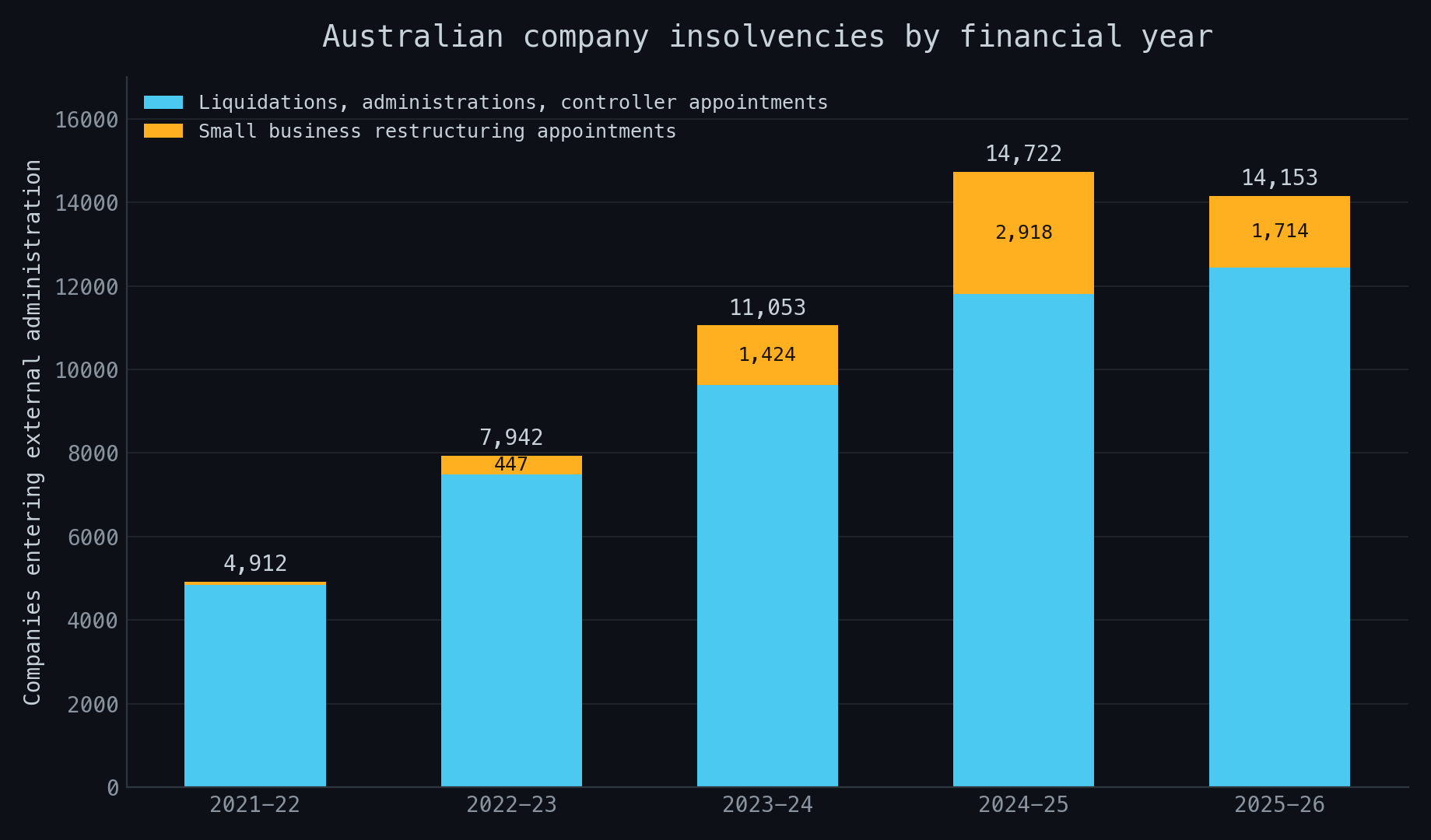 Stacked bar chart of Australian company insolvencies by financial year: 4,912 in 2021-22, 7,942 in 2022-23, 11,053 in 2023-24, 14,722 in 2024-25 and 14,153 in 2025-26, with the small business restructuring component shown separately at 70, 447, 1,424, 2,918 and 1,714 respectively.