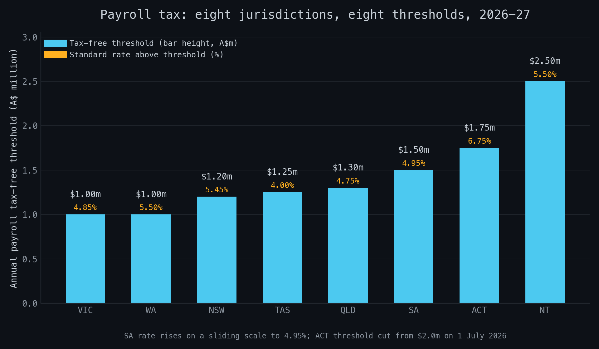 Bar chart of Australian payroll tax annual tax-free thresholds for 2026-27 by jurisdiction, with the standard rate labelled on each bar: Victoria $1.00m at 4.85 per cent, Western Australia $1.00m at 5.50 per cent, New South Wales $1.20m at 5.45 per cent, Tasmania $1.25m at 4.00 per cent, Queensland $1.30m at 4.75 per cent, South Australia $1.50m at up to 4.95 per cent, ACT $1.75m at 6.75 per cent, Northern Territory $2.50m at 5.50 per cent.