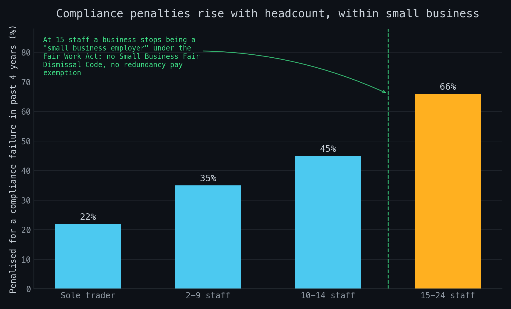 Bar chart showing the share of Australian small businesses penalised for a compliance failure in the past four years, by staff numbers: 22 per cent for sole traders, 35 per cent for businesses with 2 to 9 staff, 45 per cent for 10 to 14 staff, and 66 per cent for 15 to 24 staff.